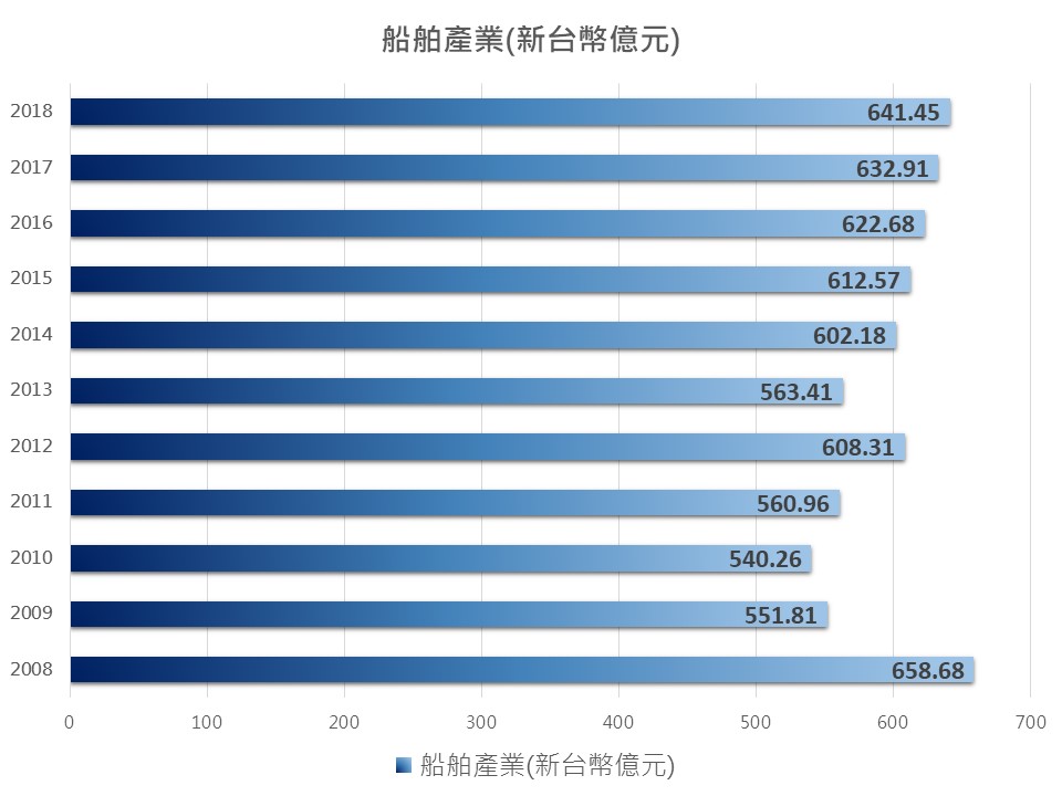 船舶產業產值