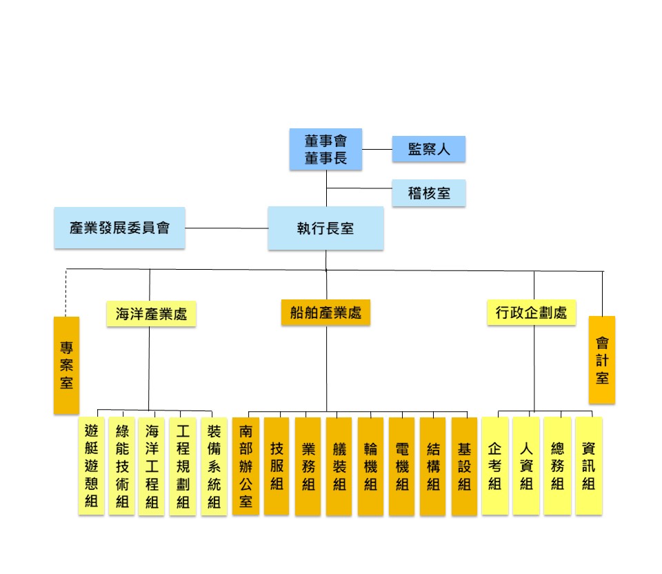 組織架構