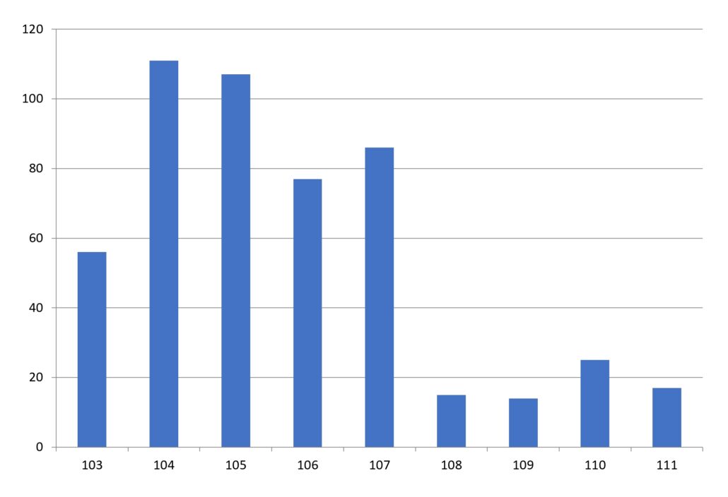 110實績