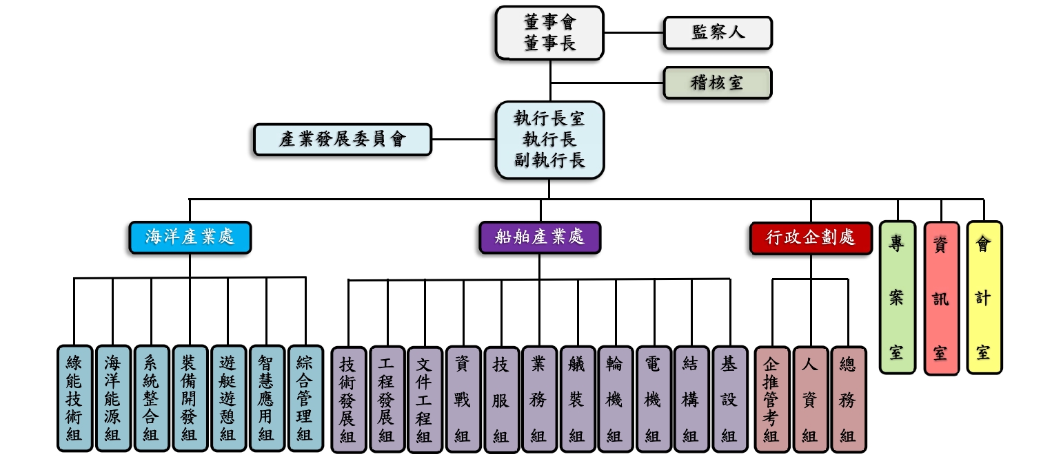 1150723組織架構圖